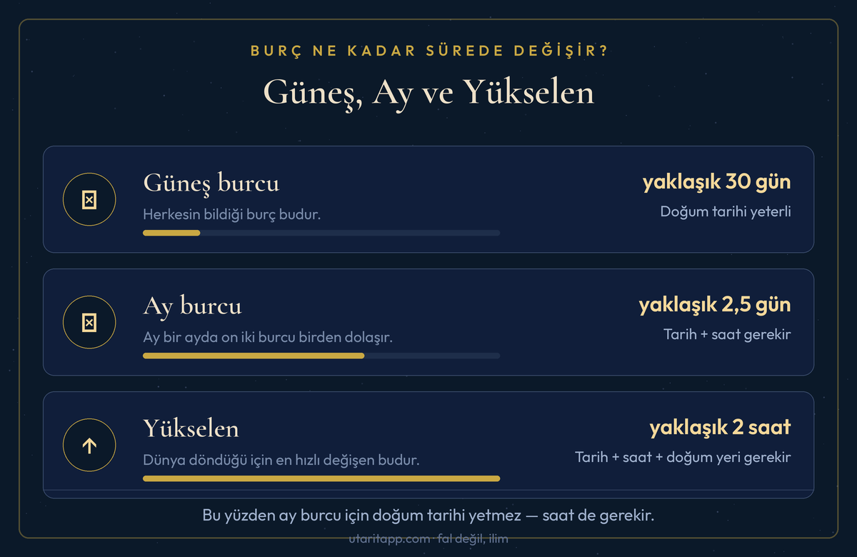 Güneş, Ay ve Yükselen burç karşılaştırması: Güneş ~1 ayda, Ay ~2,5 günde, Yükselen ~2 saatte burç değiştirir. Ay burcu için tarih, saat ve yer şarttır.